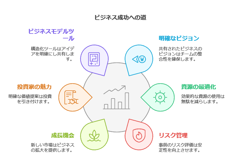ビジネス成功への道
