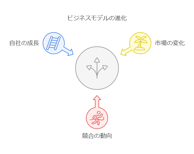 ビジネスモデルの進化