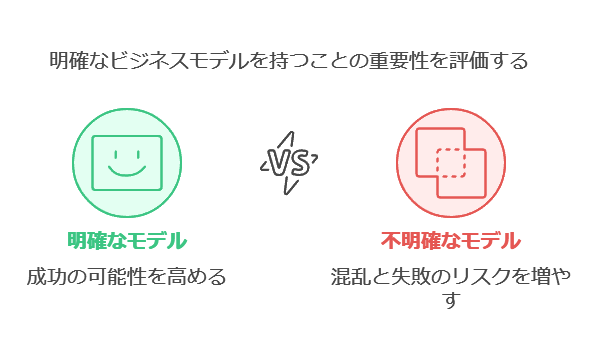 明確なビジネスモデルを持つことの重要性