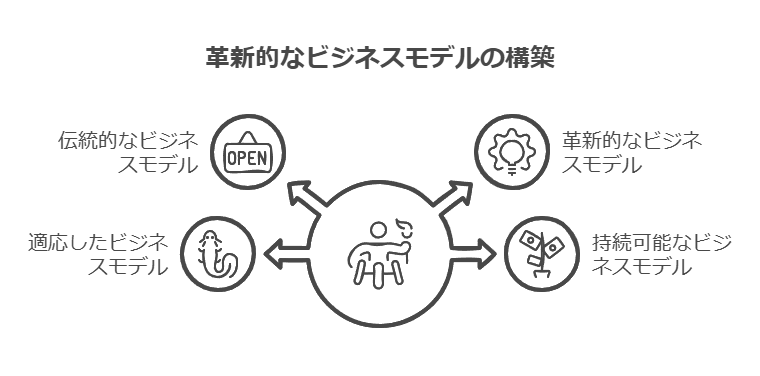 アトツギのための革新的なビジネスモデルの構築
