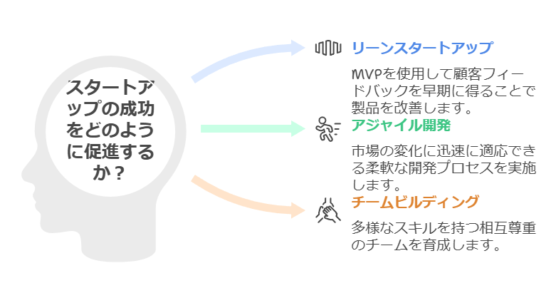 スタートアップのビジネスモデル構築における重要なポイント