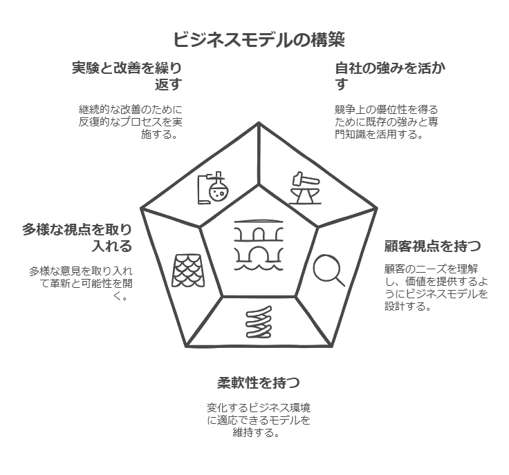 アトツギがビジネスモデルを構築する上でのポイント